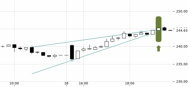 Chartansicht Trendsignal