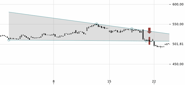 Chartansicht Trendsignal