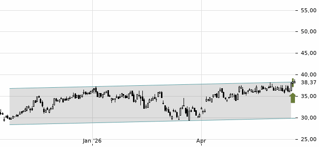 Chartansicht Trendsignal