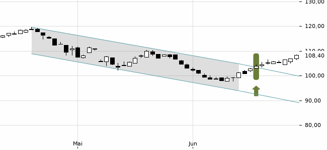 Chartansicht Trendsignal