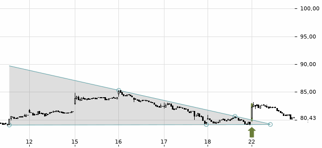Chartansicht Trendsignal