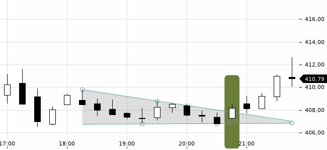 Chartansicht Trendsignal