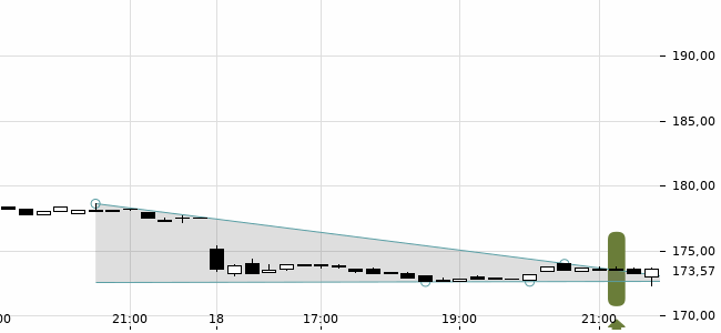Chartansicht Trendsignal