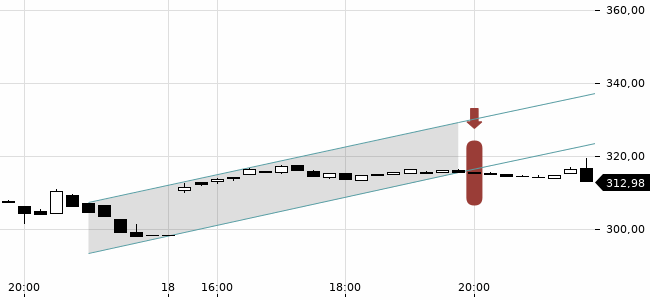 Chartansicht Trendsignal
