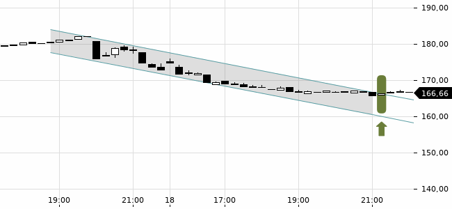 Chartansicht Trendsignal