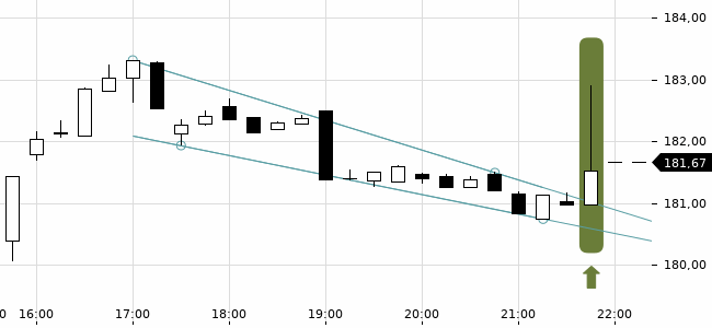 Chartansicht Trendsignal