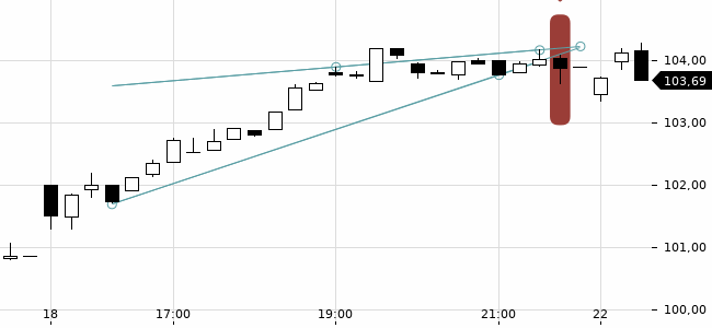 Chartansicht Trendsignal