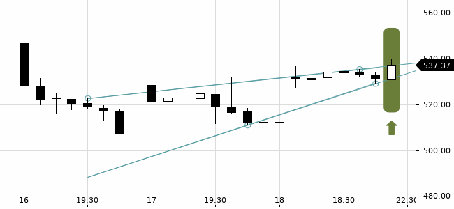 Chartansicht Trendsignal