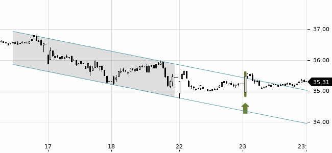 Chartansicht Trendsignal