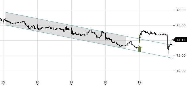 Chartansicht Trendsignal