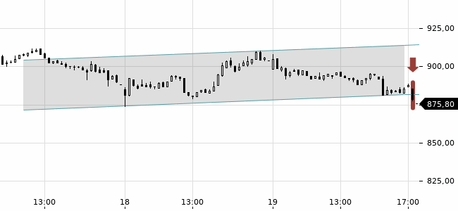 Chartansicht Trendsignal