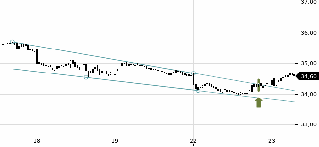Chartansicht Trendsignal