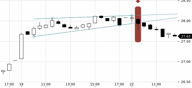 Chartansicht Trendsignal