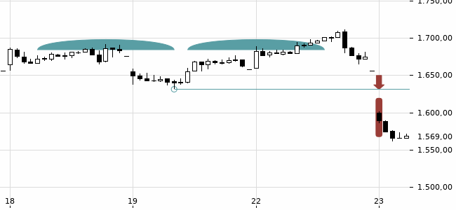 Chartansicht Trendsignal