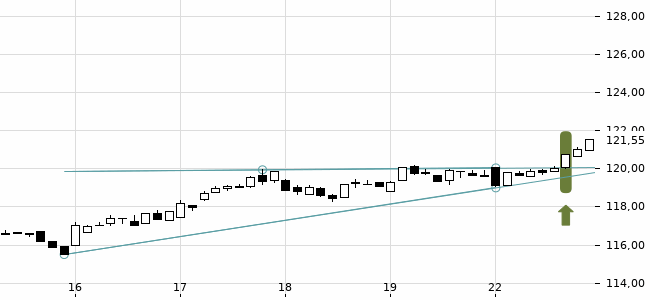 Chartansicht Trendsignal
