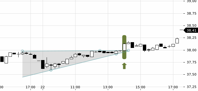 Chartansicht Trendsignal