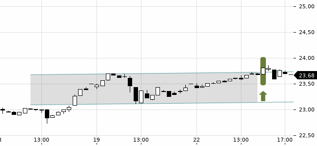 Chartansicht Trendsignal