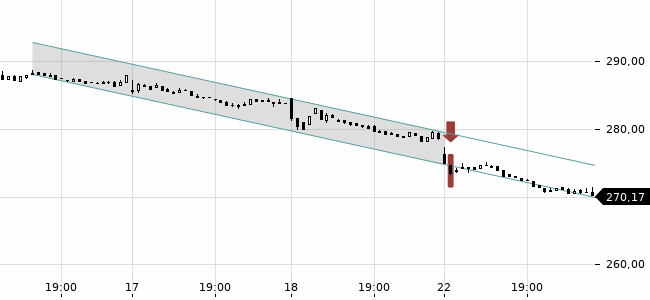 Chartansicht Trendsignal
