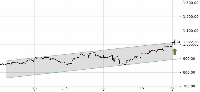 Chartansicht Trendsignal