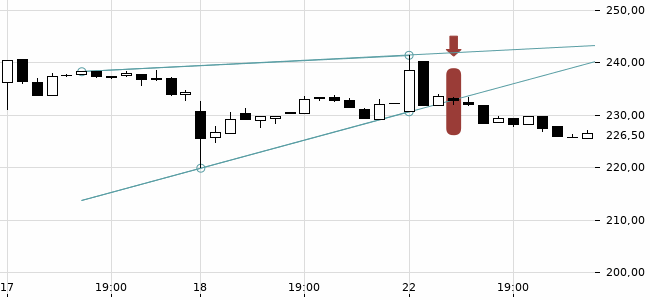 Chartansicht Trendsignal