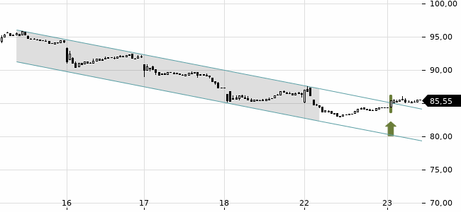 Chartansicht Trendsignal