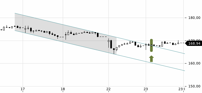 Chartansicht Trendsignal