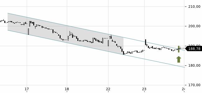 Chartansicht Trendsignal