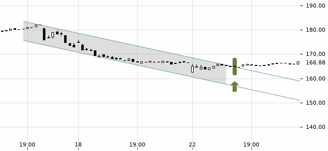 Chartansicht Trendsignal