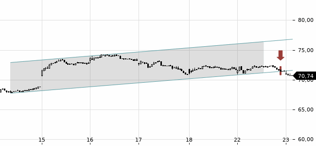 Chartansicht Trendsignal