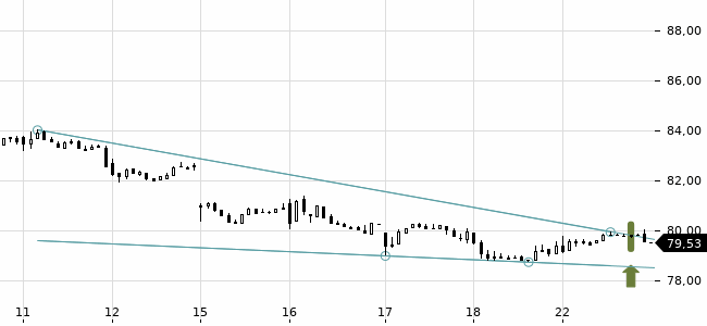 Chartansicht Trendsignal