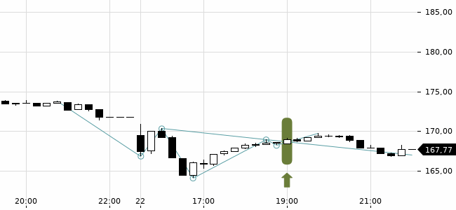 Chartansicht Trendsignal
