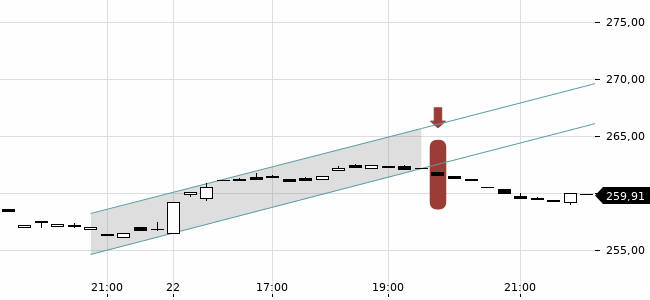 Chartansicht Trendsignal