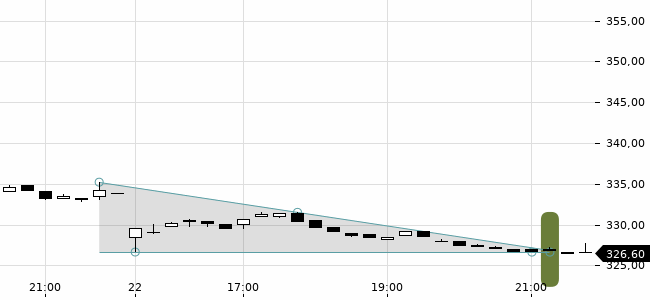 Chartansicht Trendsignal