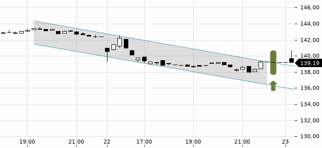 Chartansicht Trendsignal
