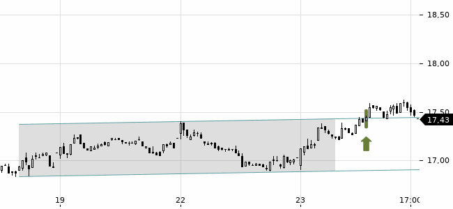 Chartansicht Trendsignal