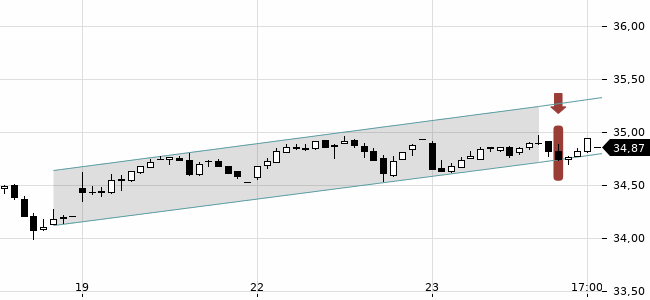 Chartansicht Trendsignal