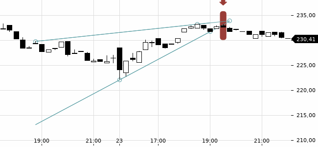 Chartansicht Trendsignal