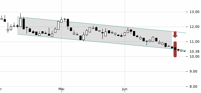 Chartansicht Trendsignal