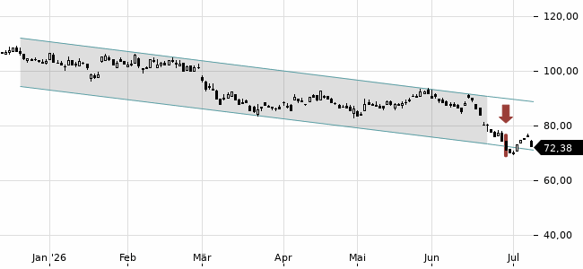 Chartansicht Trendsignal
