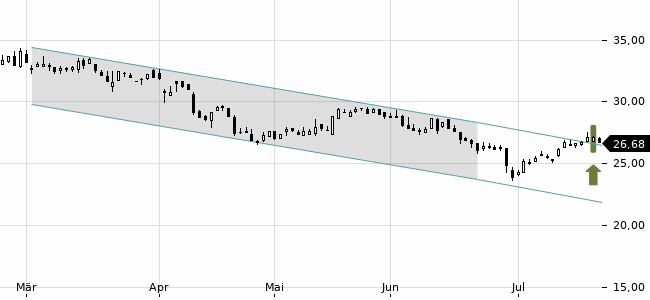 Chartansicht Trendsignal