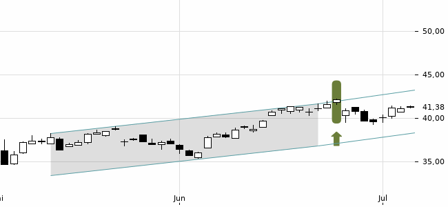 Chartansicht Trendsignal