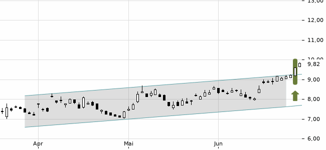 Chartansicht Trendsignal