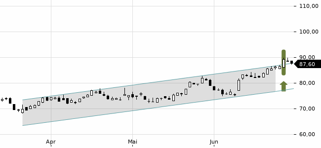 Chartansicht Trendsignal