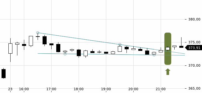 Chartansicht Trendsignal
