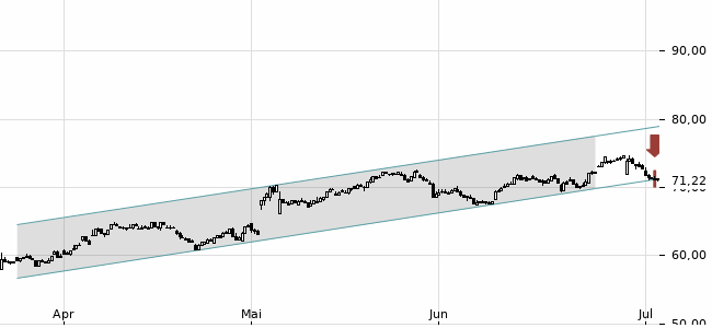 Chartansicht Trendsignal