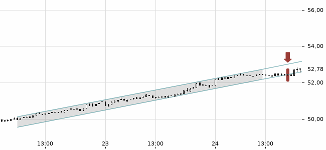 Chartansicht Trendsignal