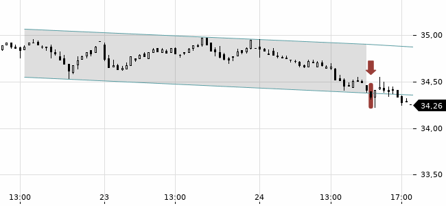 Chartansicht Trendsignal