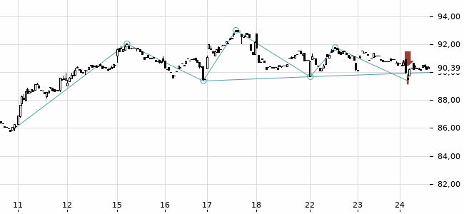 Chartansicht Trendsignal
