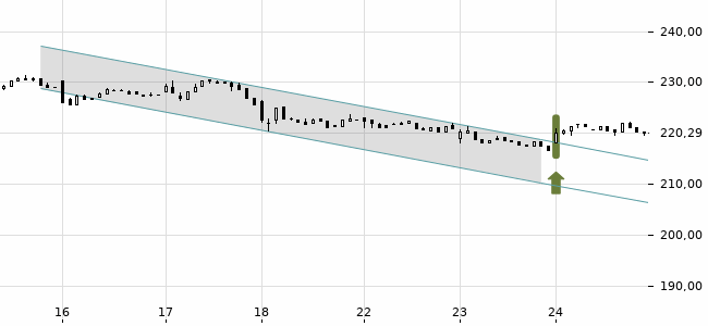 Chartansicht Trendsignal