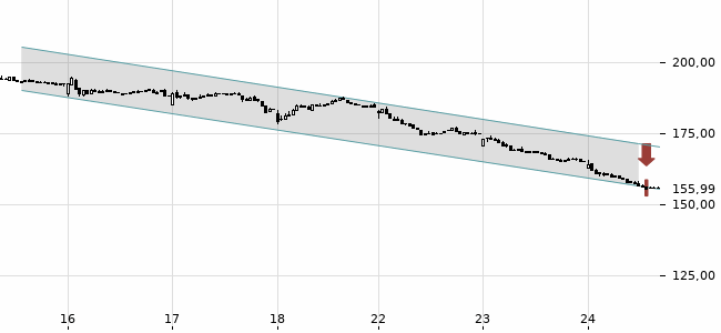 Chartansicht Trendsignal